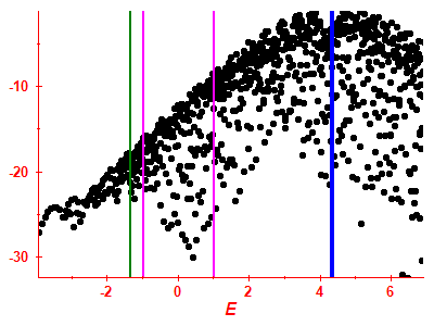 Strength function log